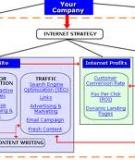 Internet Marketing Strategy: Sẽ làm được những gì ?