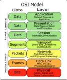 Chương II: Kiến trúc phân tầng OSI