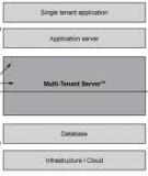 Chuyển đổi ứng dụng web của bạn thành giải pháp SaaS nhiều bên thuê