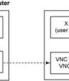 Cho phép nhiều người dùng đăng nhập với VNC 