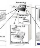 Tổng quang Cấu trúc máy tính