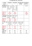 Đề kiểm tra 1 tiết học kì 2 môn Sinh học 9 năm 2019-2020 có đáp án - Trường THCS Phạm Văn Đồng