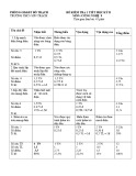Đề kiểm tra 1 tiết học kì 2 môn Công nghệ lớp 9 năm 2019-2020 có đáp án - THCS Sơn Trạch